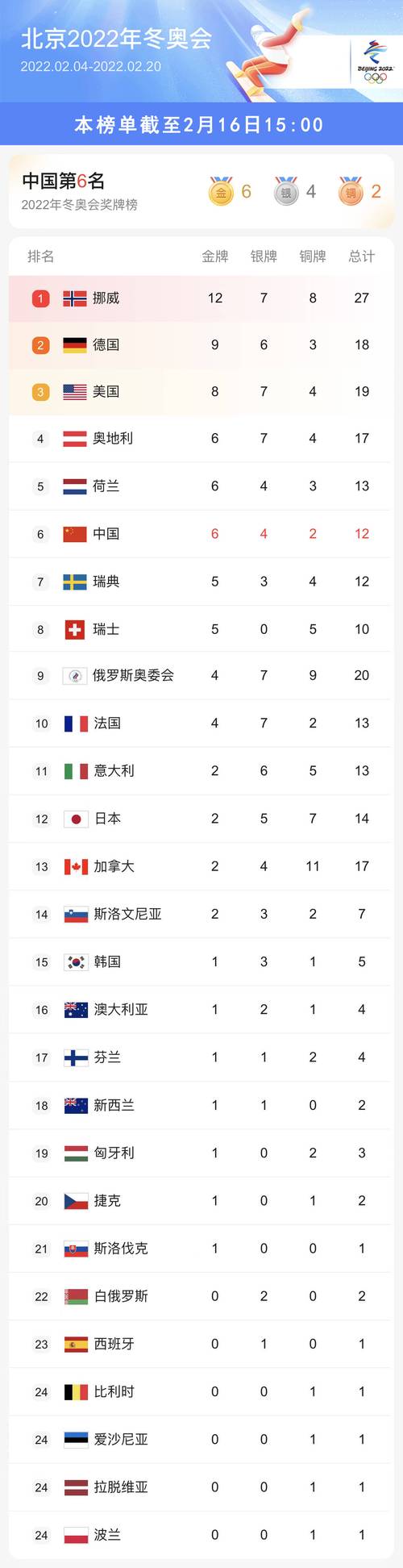 冬奥会奖牌榜排名榜